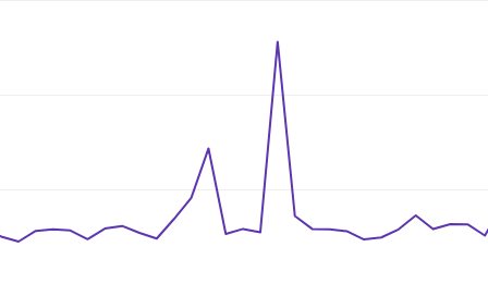 impressions spiked in search due the removing regional